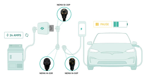 NEMA 10-30 Smart Splitter - EV/Dryer