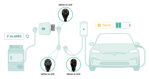 NEMA 14-30 Smart Splitter - EV/Dryer